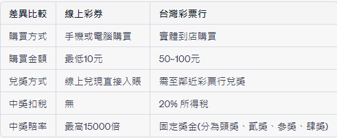 今彩539怎麼玩