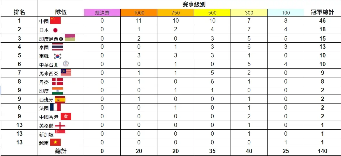 『羽球運彩』羽球運彩玩法介紹、專家教你提高勝率的技巧!