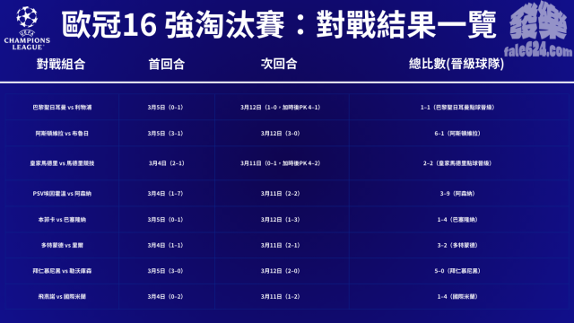 歐冠16強