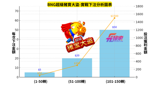 Bng 超級豬寶大盜下注攻略