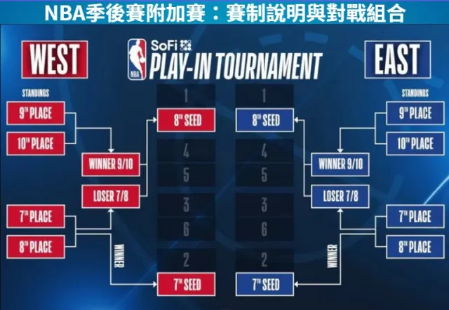 Nba季後賽對戰組合